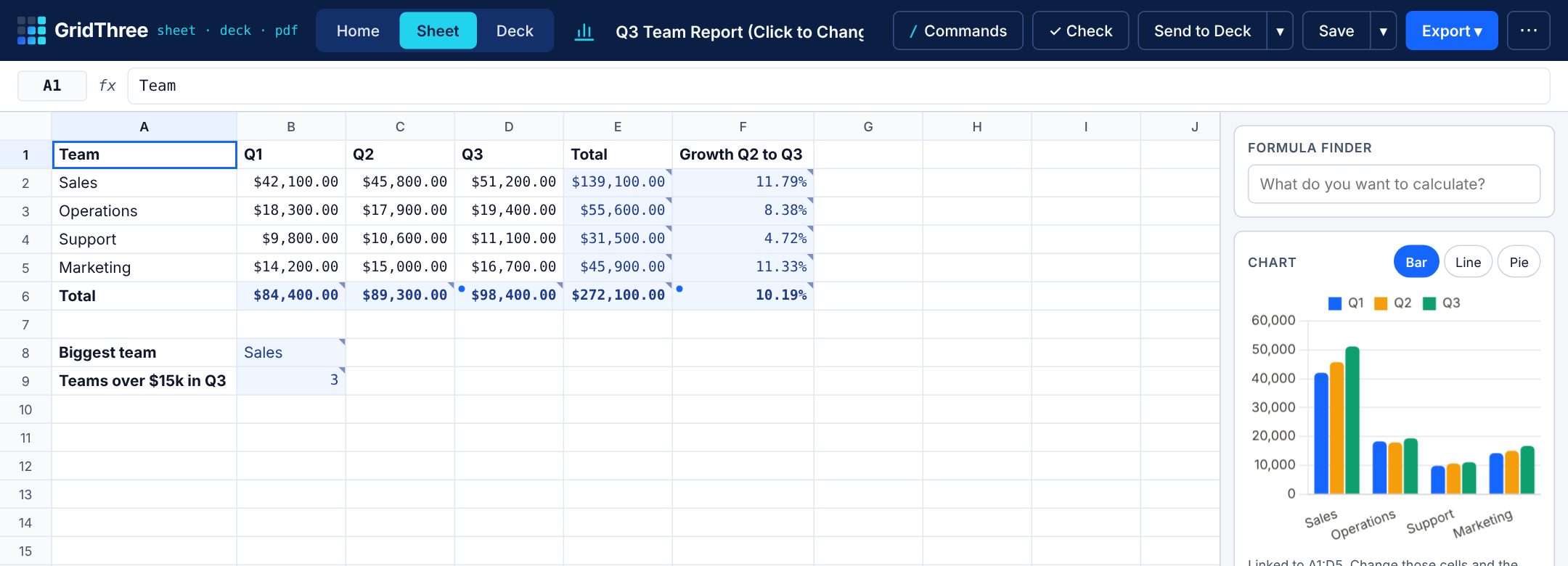 The GridThree sheet: a quarterly team report with totals, growth percentages and a live bar chart.